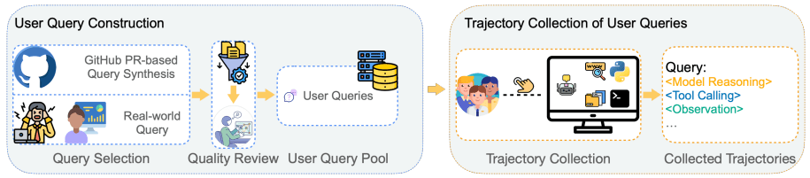 LIMI 데이터 구성 파이프라인. 깃허브 PR 합성과 실제 질의 수집을 통해 사용자 질의 풀을 구축하고, 품질 검토 과정을 거친다(왼쪽). SII CLI 환경에서의 인간-AI 협업을 통해 전체 상호작용 과정을 기록한 트래젝토리(trajectory) 데이터를 수집한다. (사진=arXiv)