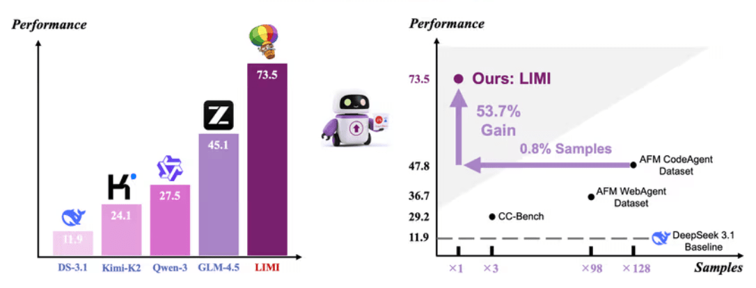 벤치마크 결과. (좌)LIMI는 에이전시벤치에서 73.5%의 성능을 기록하며 모든 기준 모델을 능가했다. (우)단 78개의 학습 샘플만으로, 1만개의 샘플로 훈련된 모델보다 53.7% 향상된 성능을 보여주었다. (사진=아카이브)