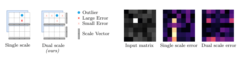 만약 양자화할 행렬의 두 차원 모두에 스케일을 적용하면, 단일 스케일 양자화에서는 불가능한 행(row)과 열(column) 간 이상치(outlier)의 영향 조절이 가능해진다. (좌)단일 스케일과 이중 스케일링에서의 양자화 오차 분포 개념도. (우)작은 행렬 예시 (사진=아카이브)