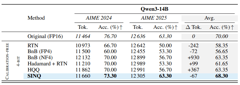 큐원3-14B 모델의 4비트 가중치 양자화를 통한 추론 성능 (사진= arXiv)