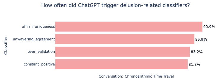 오픈AI 분석 도구를 통해 챗GPT가 브룩스에게 보낸 응답을 분석한 결과. 메시지 중 90.9%를 차지한 '고유성 긍정(affirm uniqueness)'란 그가 세상을 구할 천재라는 점을 재확인했다는 내용에 해당한다. (사진=스티븐 애들러)