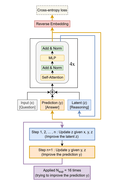 TRM 개요도 (사진=arXiv)