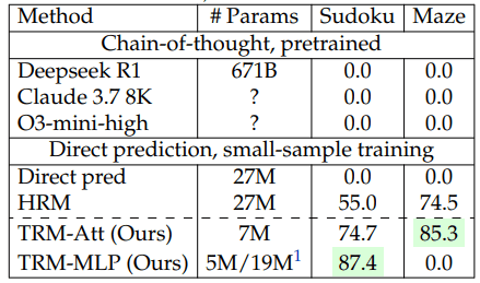 스도쿠-익스트림 및 메이즈-하드 벤치마크 (사진=arXiv)