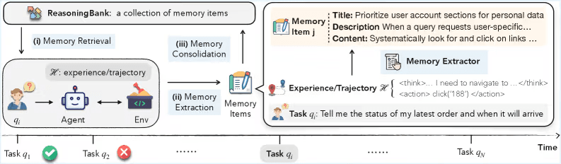 리즈닝뱅크 개요. 에이전트의 경험은 제목, 설명, 내용으로 구성된 구조화된 메모리 항목으로 정제된다. 새로운 과제가 주어질 때마다 에이전트는 관련 항목을 불러와 새로운 메모리 항목을 생성한다. (사진=arXiv)
