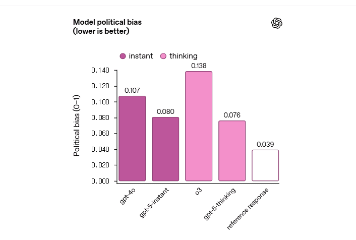 점수가 높을수록 편향 정도가 높다는 것을 보여주는 테스트 결과 (사진=오픈AI)