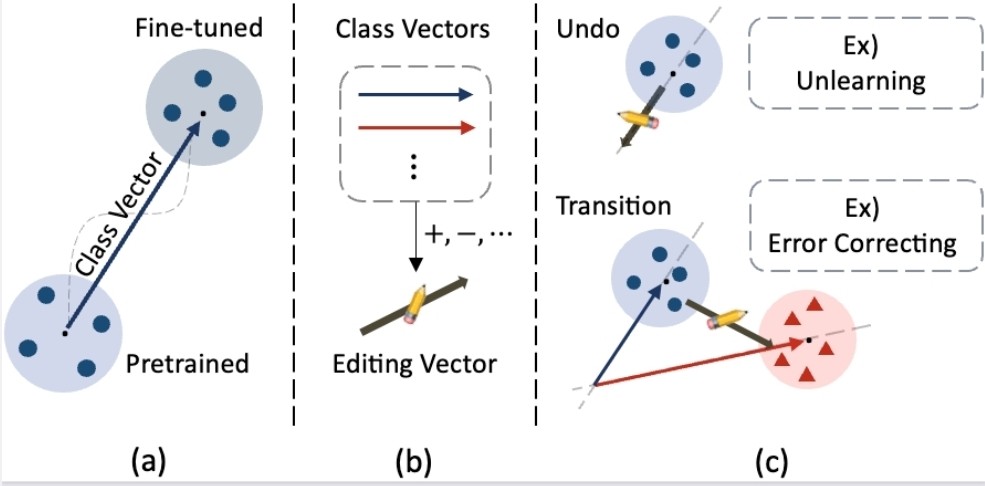 클래스 벡터 개요도 (사진=서울대 AIDAS 연구실)