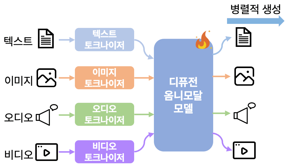 현재 개발 중인 '옴니모달 디퓨전 파운데이션 모델' 모식도 (사진= 서울대 AIDAS 연구실)