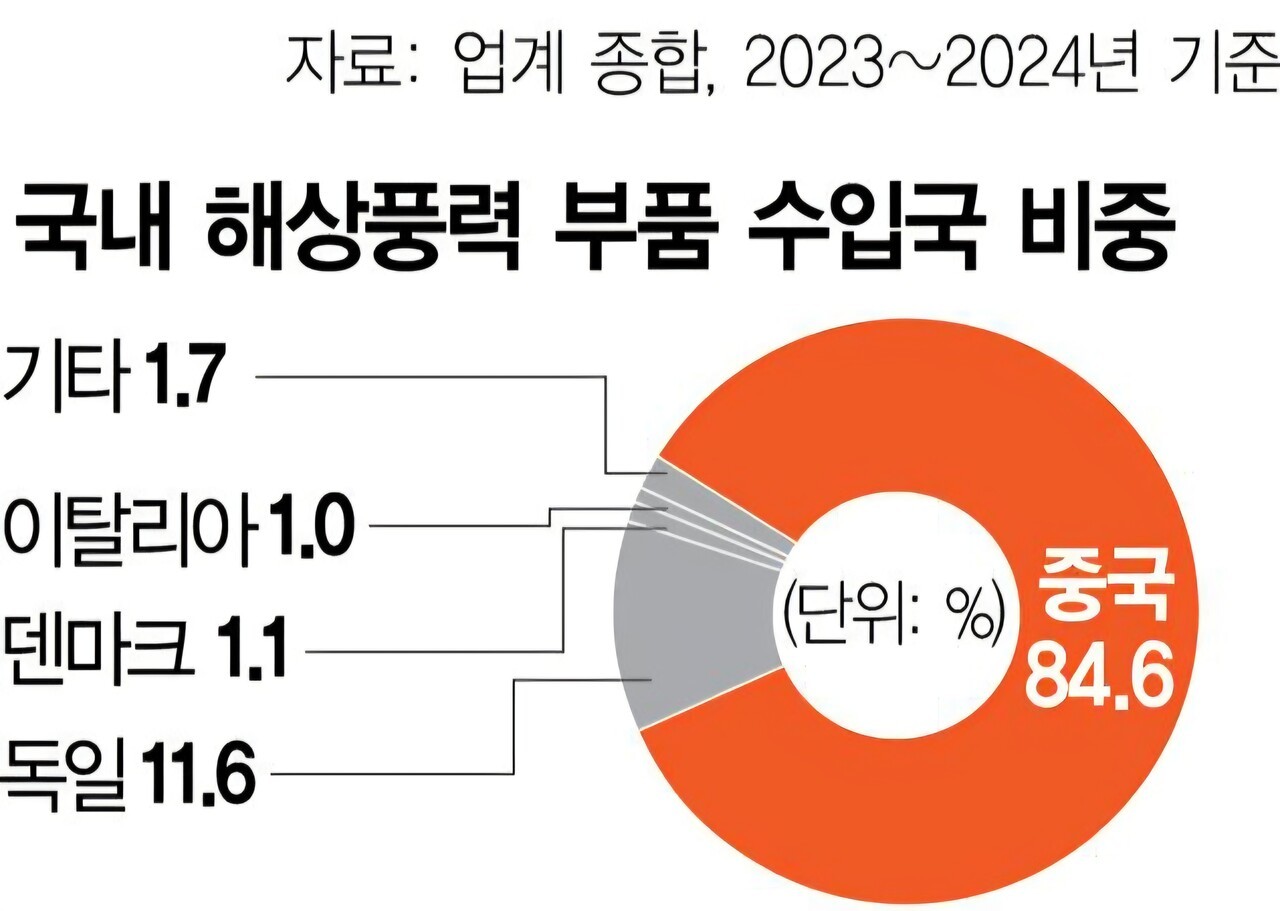 2022년 2월 ~ 2025년 6월. 국내 해상풍력 부품수입국 현황 (자료=조은희 의원실)