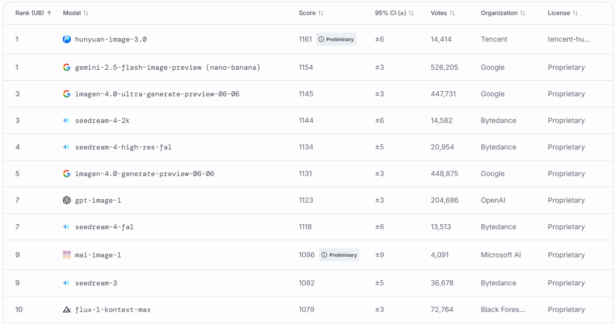 텍스트-이미지 LM아레나 리더보드 (사진=LM아레나)