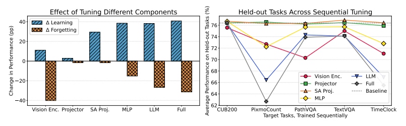 LMM에서 관찰된 망각 현상. 대부분의 모델 구성 요소를 한 가지 목표 과제에 대해 미세조정하면 해당 과제에서는 성능이 크게 향상되지만, 다른 과제에서는 성능이 크게 하락하는 현상이 나타난다(왼쪽). 그러나 셀프 어텐션 프로젝션을 여러 과제에 차례로 미세조정해도 여전히 망각이 거의 나타나지 않았다(오른쪽). (사진=arXiv)