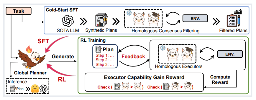EAGLET 프레임워크 개요. (사진=arXiv)