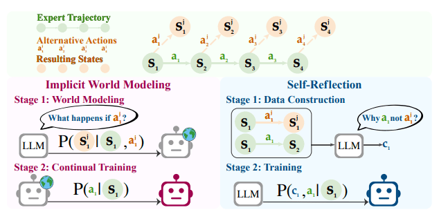 초기 경험 접근 방식 개요. IWM은 전문가 경로에 대체 행동과 예측된 다음 상태를 추가하여, 정책이 배치 전에 환경 전이를 내재화하도록 학습한다(왼쪽). SR은 전문가 행동에 에이전트가 생성한 설명을 추가하여, 정책이 자신의 결정을 분석하고 수정할 수 있도록 학습한다. (사진=arXiv)