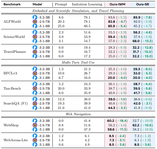벤치마크 결과 (사진=arXiv)