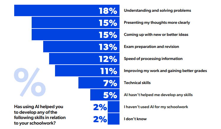 AI 사용이 학업 관련 기술 중 도움이 됐는지에 대한 설문 결과 (사진=OUP)