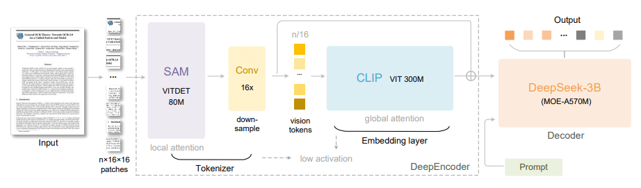 딥시크-OCR 아키텍처 (사진=아카이브)