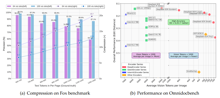(a) Fox 벤치마크에서 테스트한 압축 비율. (b) 옴니독벤치의 성능 비교 결과. (사진=arXiv)