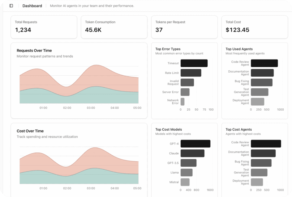 에이전트 운영 현황을 요청량, 오류 유형, 비용 구조 등으로 세분화해 추적·관리하는 모니터링 사례 (사진=베슬AI)