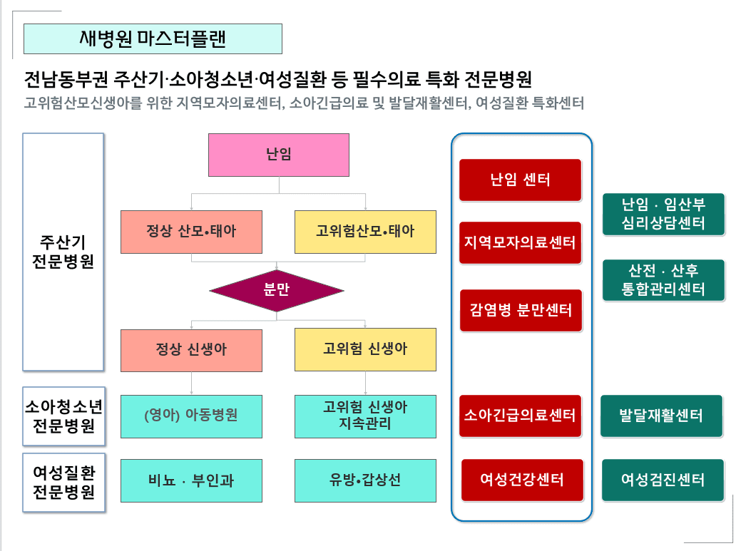 순천현대여성아동병원의 마스터플랜 