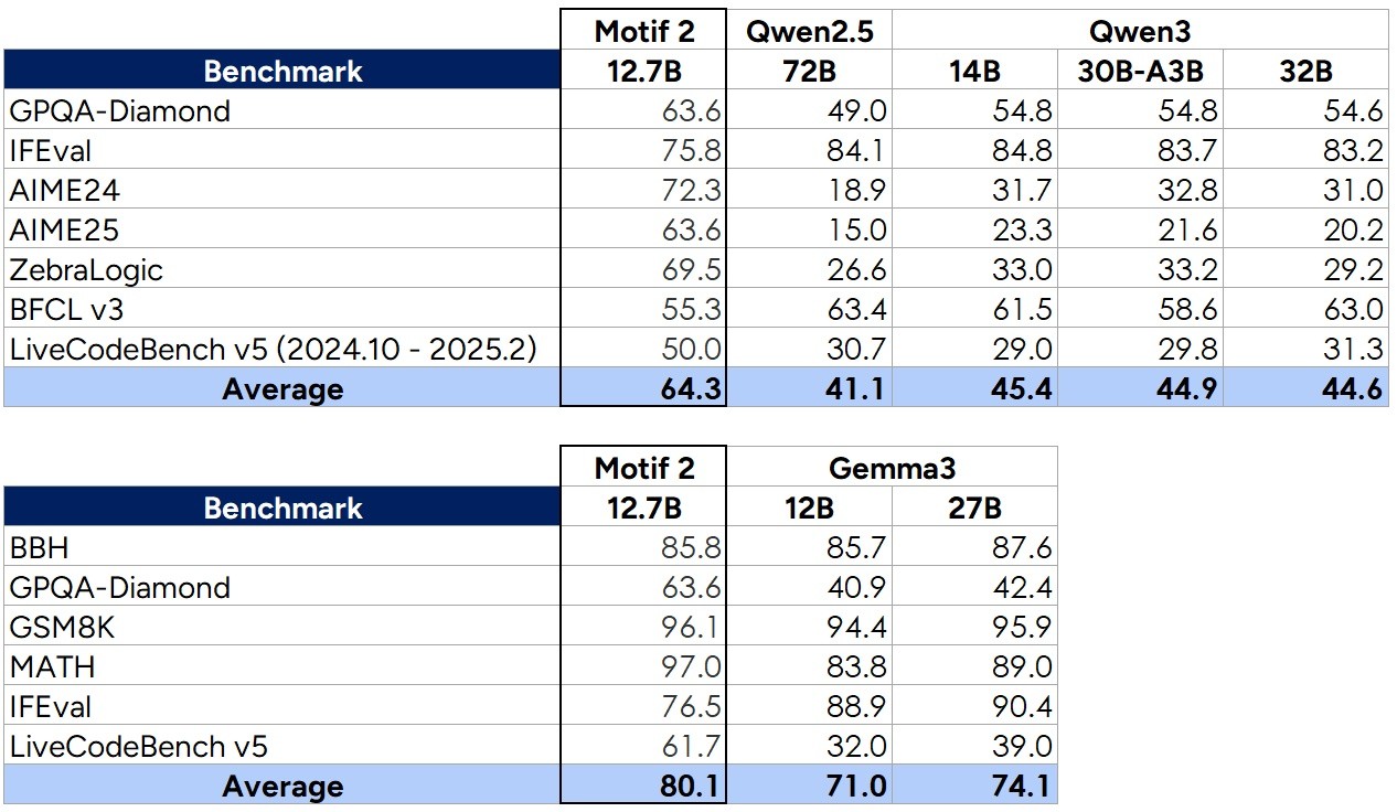 모델 성능 비교표 (사진=모티프테크놀로지스)