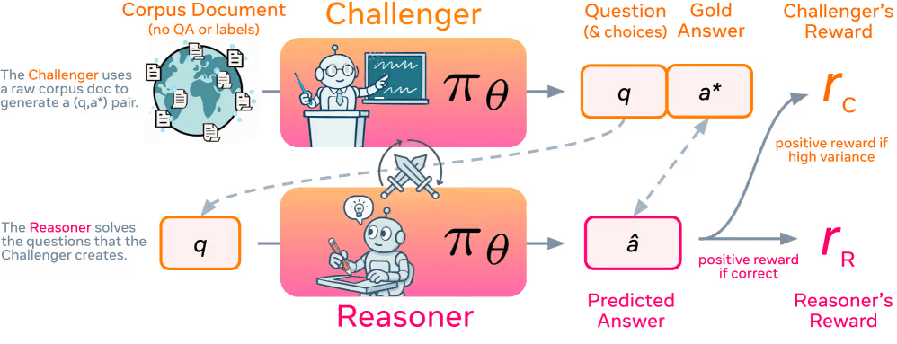 메타 스파이스(SPICE) 프레임워크 구조도 - 도전자와 추론자가 상호작용하며 AI 모델이 자기 개선하는 학습 과정을 보여주는 다이어그램