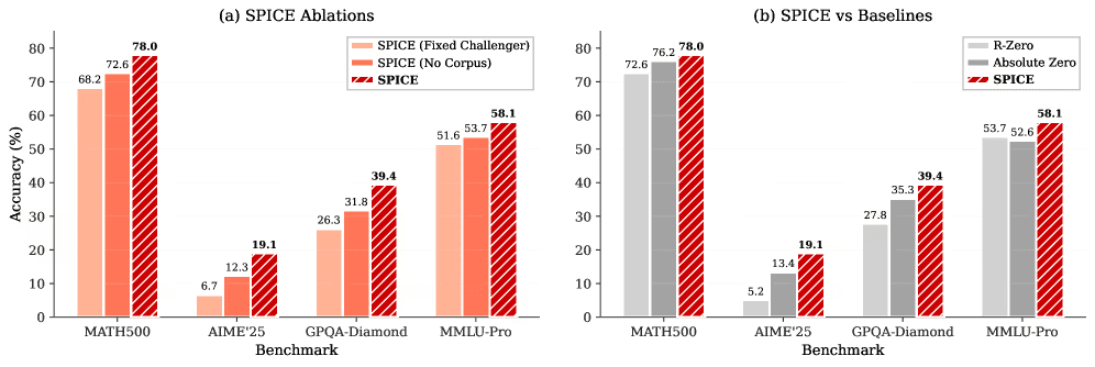 스파이스 벤치마크 성능 비교 결과 - 수학적 추론과 일반 추론 영역에서 기존 방식 대비 향상된 정확도를 보여주는 막대 그래프