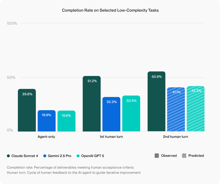 저복잡도 업무에서 AI 단독 및 인간 개입 개선도 (사진=업워크)