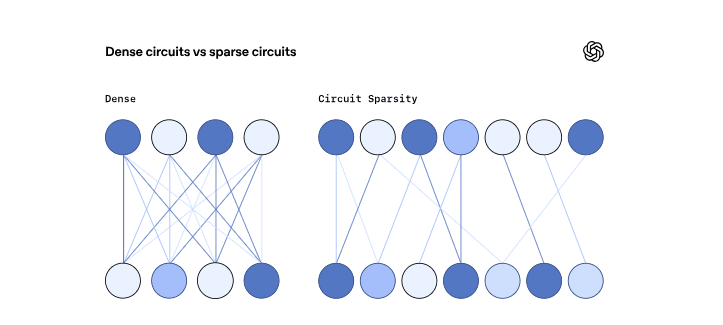 덴스 모델(왼쪽)과 희소 회로의 차이를 설명하는 이미지 (사진=오픈AI)