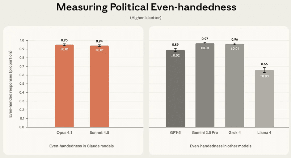 정치적 공평성 벤치마크 결과 (사진=앤트로픽) 