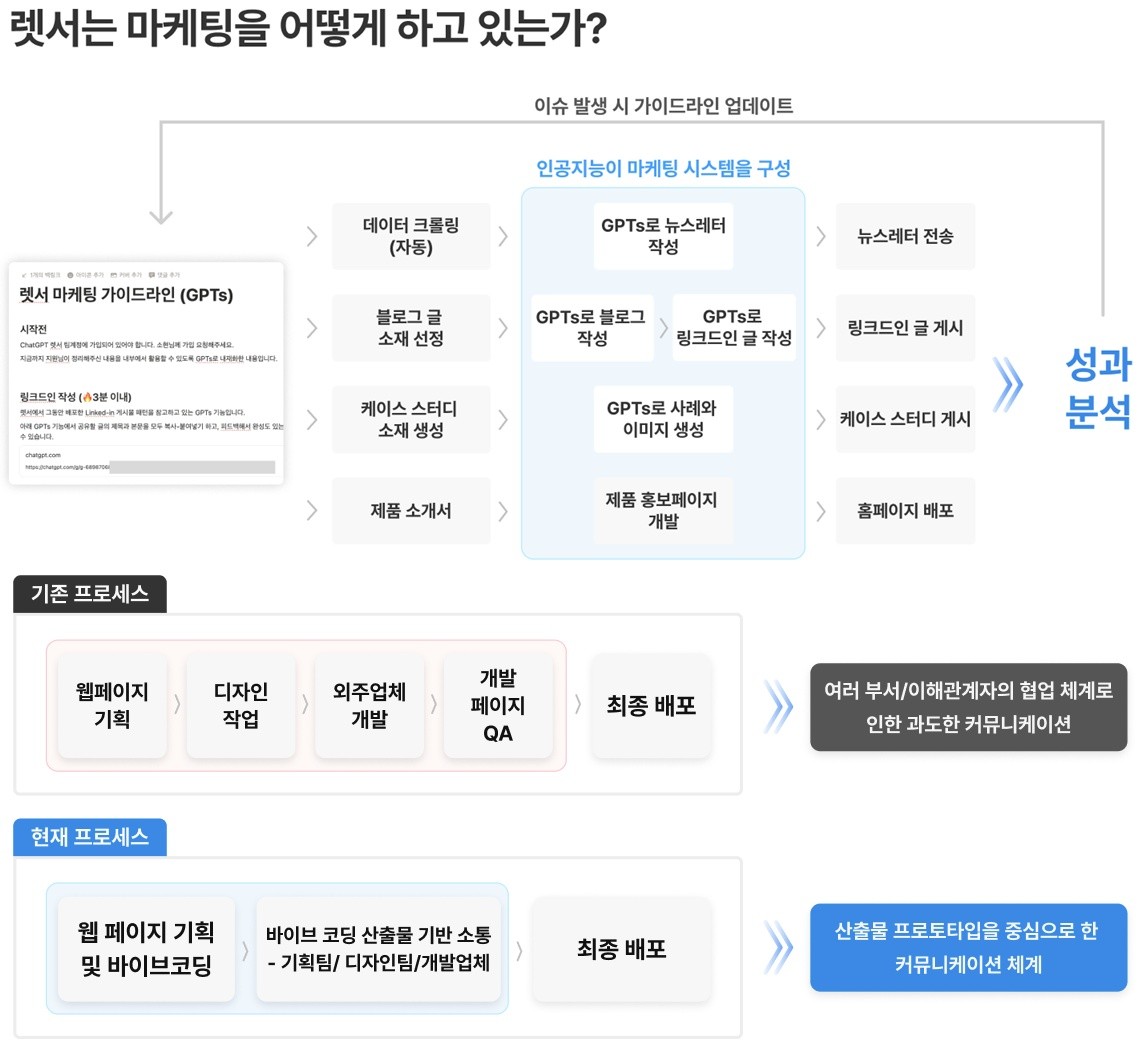 렛서, AI 중심 운영체제 'AX 2.0' 전환..."AI가 조율하고 인간이 실행하... - 뉴스 썸네일 이미지