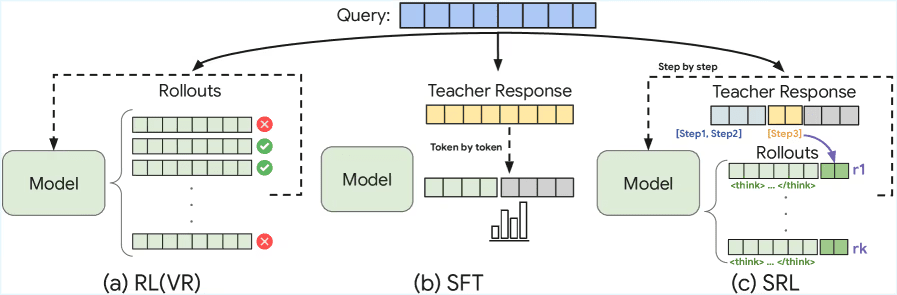 구글, 소형 모델 추론 능력 향상하는 학습 프레임워크 ‘SRL’ 공개