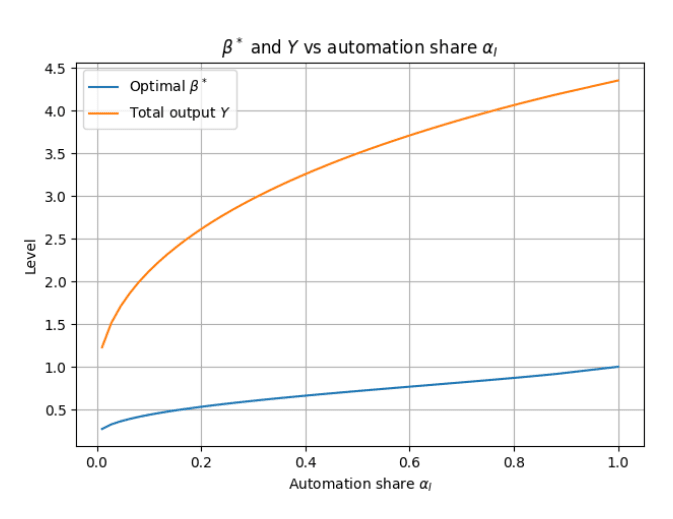 자동화는 지능 부문 노동 수요를 감소시키고, 노동을 물리 작업으로 점차 이동시킨다(β*). 그 결과 생산성 향상으로 전체 산출(Y)이 크게 증가한다(Y). (사진=브루킹즈)