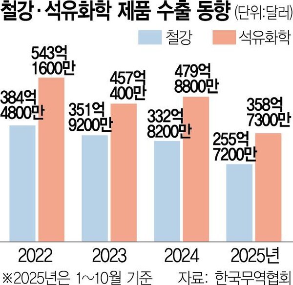 철강.석유화학 제품 수출동향 산업지표
