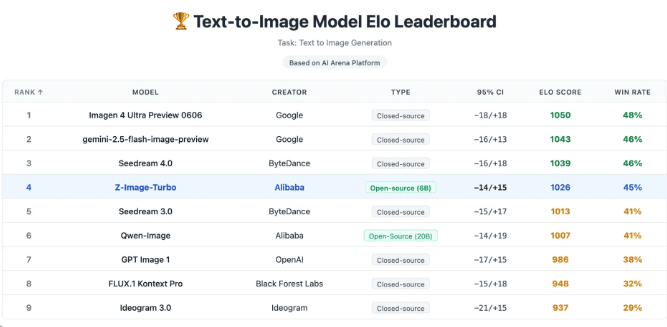 알리바바 AI 아레나 리더보드 (사진=알리바바)