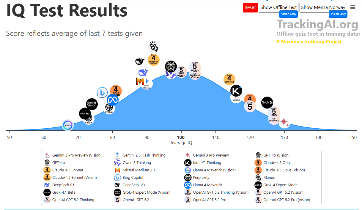 Gemini 3 Reaches an IQ of 130