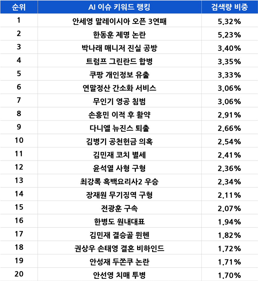 AI 이슈트렌드] 안세영 3연패 1위...한달 넘게 이어진 박나래 논란 < 포커스 < 기사본문 - AI타임스