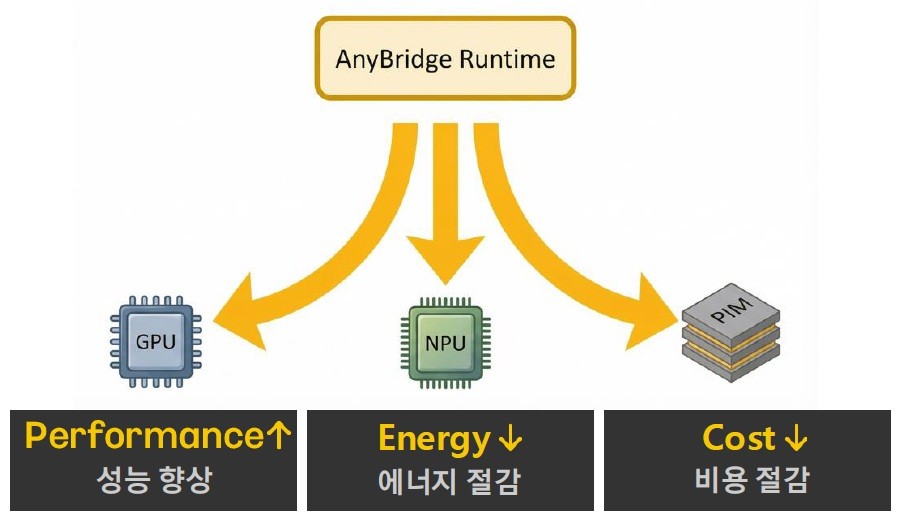 KAIST AI Chip Optimization
