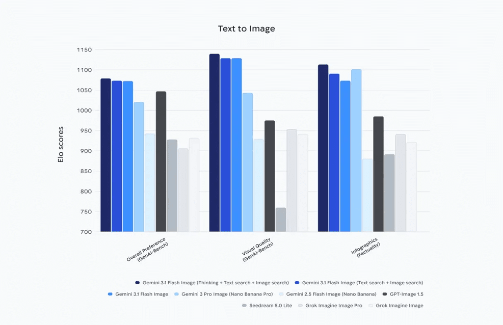 Elo 스코어 비교 (사진=구글)