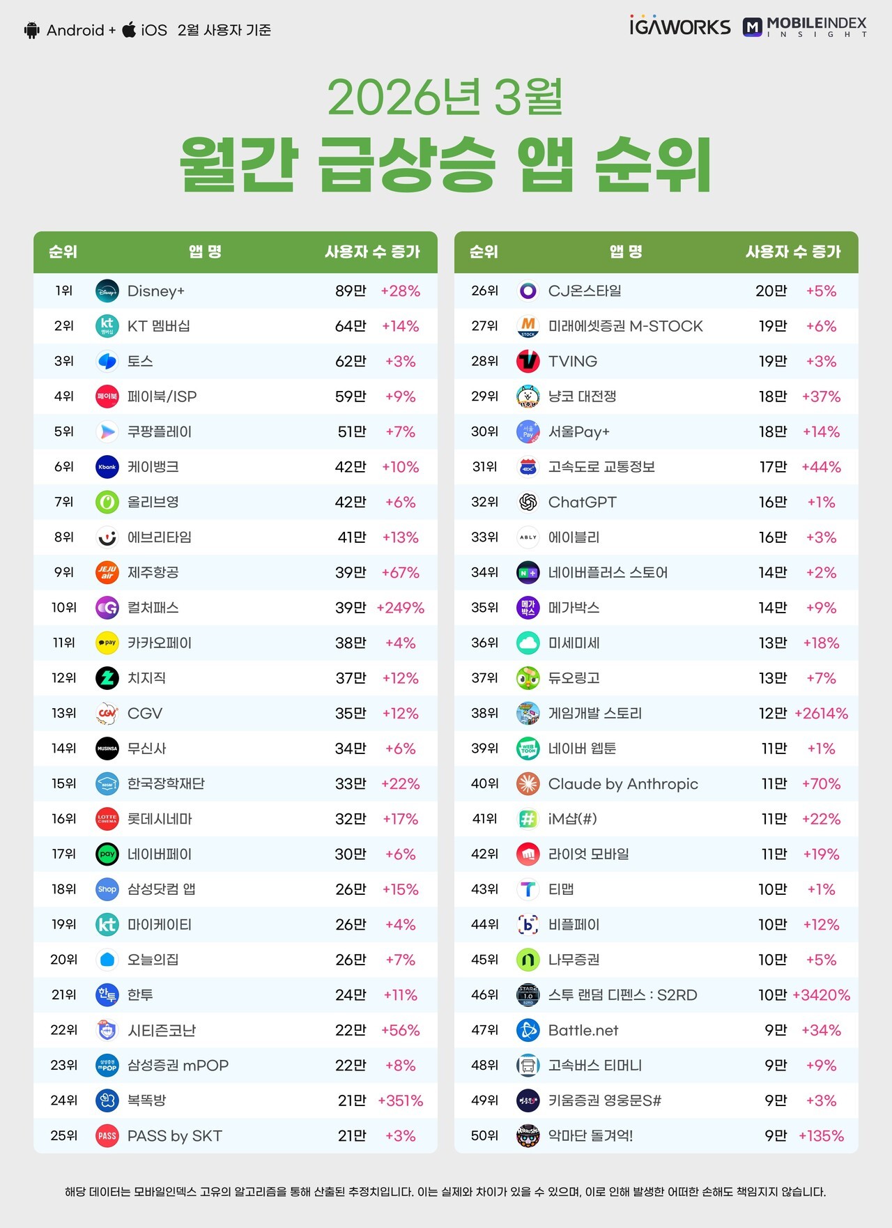 챗GPT 국내 신규 이용자 유입 정체...글로벌·국내 AI 서비스 모두 주춤 - 뉴스 썸네일 이미지