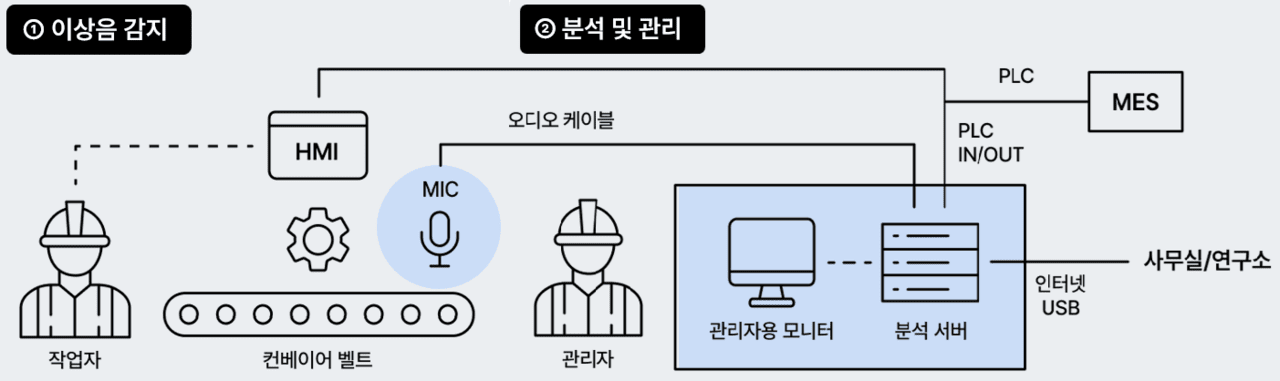 리슨 AI 인더스트리얼 작동 방식 (사진=디플리)