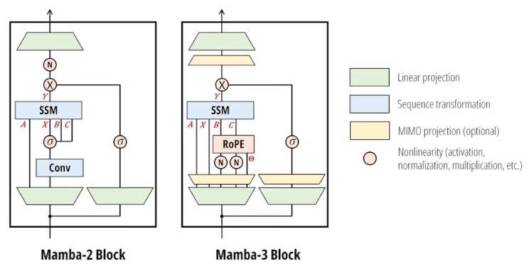 "트랜스포머 벽 넘어"...'맘바-3', 메모리 절반으로 성능·속도 능가
