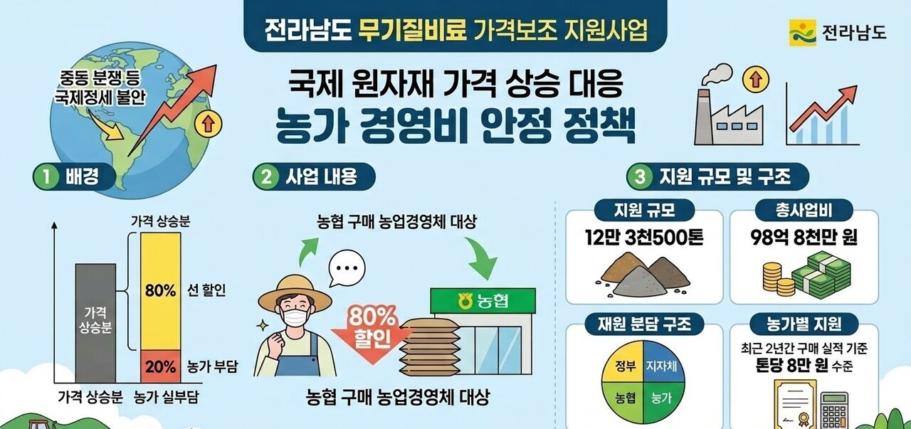 국제 정세 불안 속 '선제적 가격 보조'… 전남, 농업 경영 위기 돌파구 마련