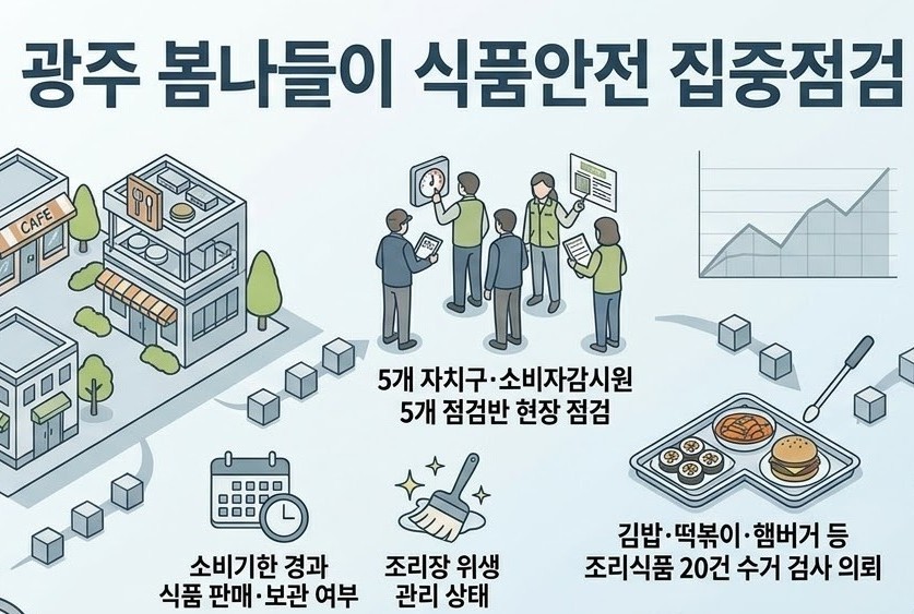 "봄나들이철 먹거리 안심"...광주, 다중이용시설 위생·안전 정밀 점검 돌입