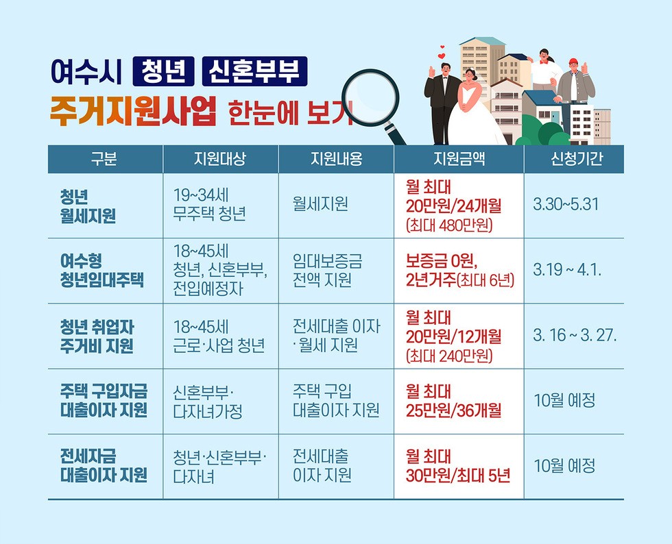 "보증금 전액에 월세 480만원까지"...여수, 5대 주거지원 패키지 본격 가동