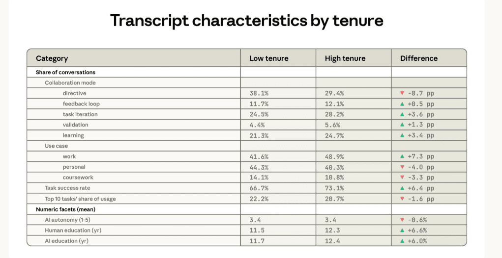 AI 숙련자와 초보자의 차이점 (사진=엔트로픽)