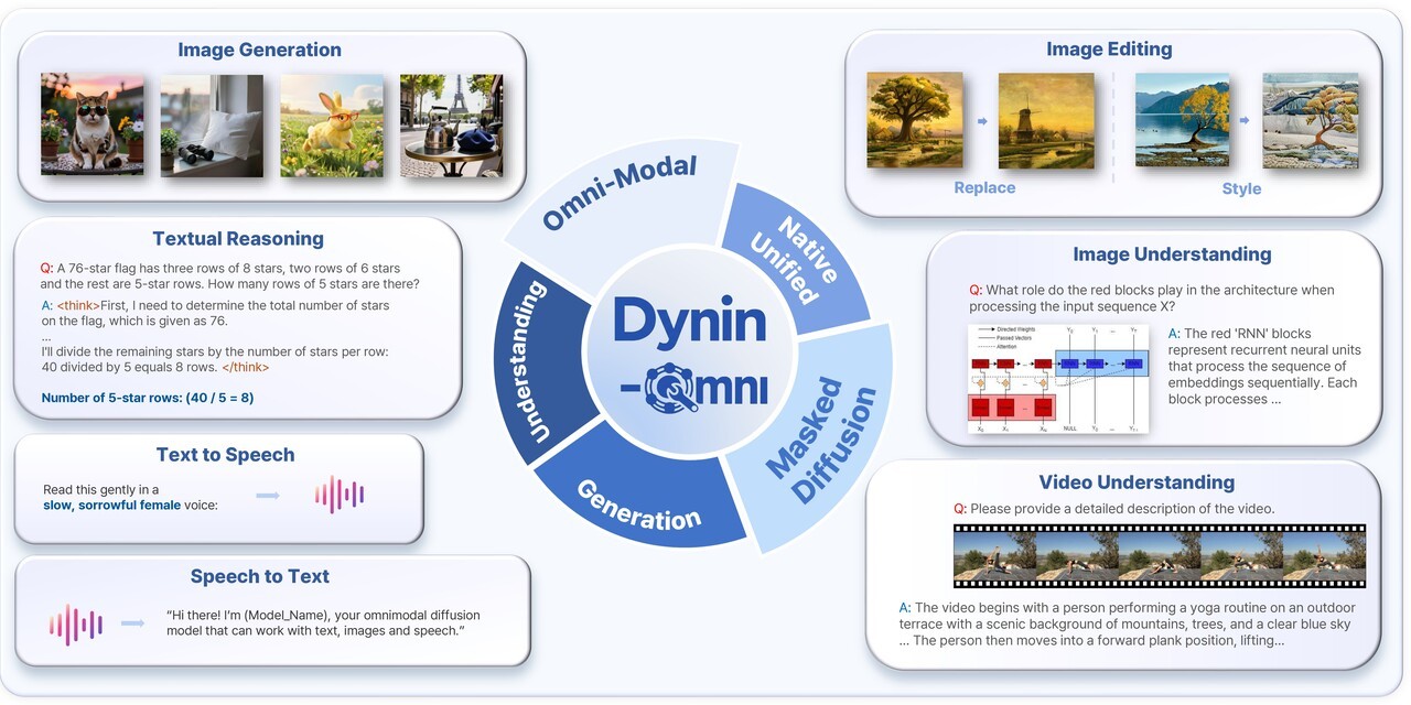 서울대, 올인원 옴니모달 모델 ‘다이닌-옴니’ 개발..."기존 모델 대비 우수"