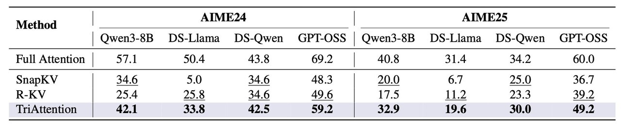 AIME24 및 AIME25에서의 추론 성능. 모든 방법은 동일한 KV 캐시 예산 조건에서 비교됐으며, 최고 성능은 굵게 표시, 차선 성능은 밑줄로 표시된다. (사진=arXiv)