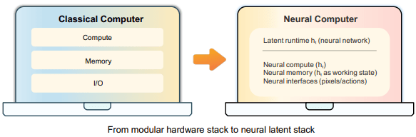 메타, 신개념 ‘AI 컴퓨터’ 공개..."앱·OS 필요 없는 단일 신경망 체제"