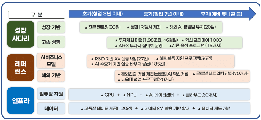 과기부, 1조9800억 투입해 'AI 유니콘 기업' 집중 육성한다