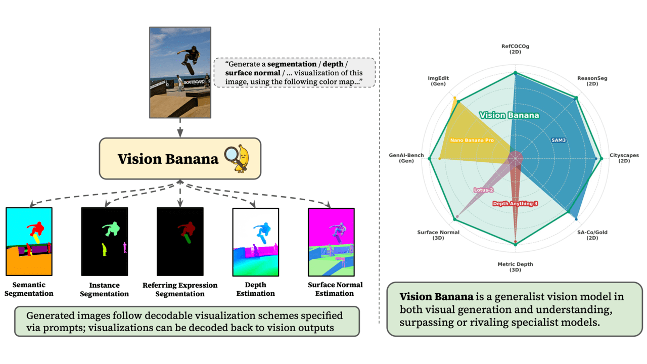 "그리는 것이 곧 이해하는 것"…구글, 생성 AI로 비전 AI 역할까지 하는 '비전 바나나' 공개