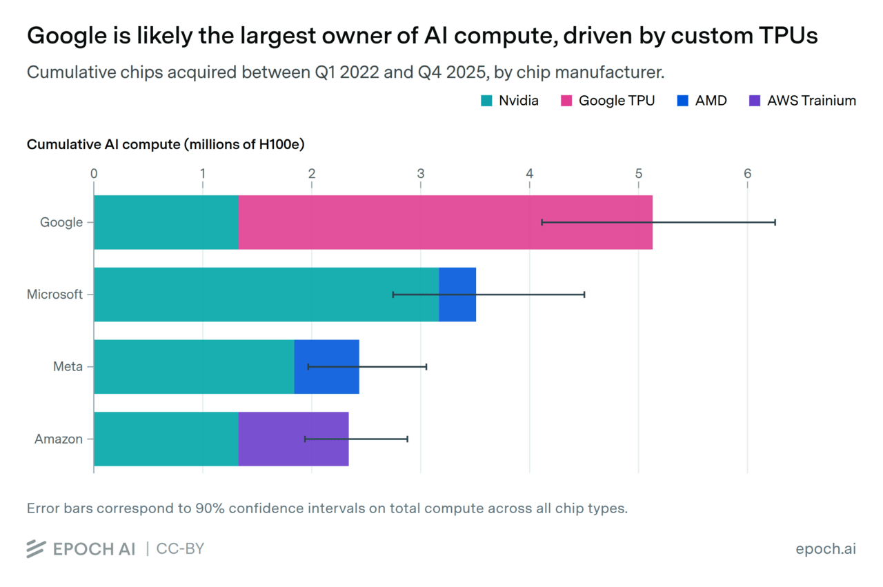 구글, MS 제치고 'AI 컴퓨팅' 세계 1위 올라..."자체 칩 TPU의 힘"